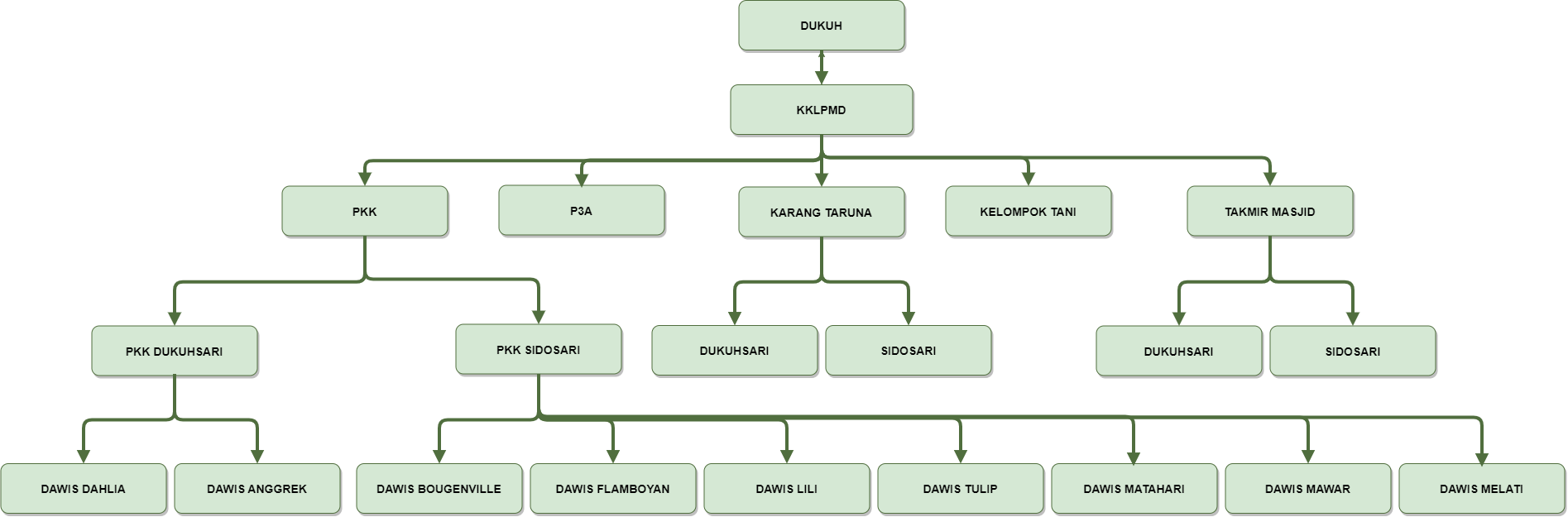 Struktur Organisasi Dukuhsari